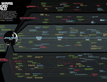 How Star Wars Changed the World